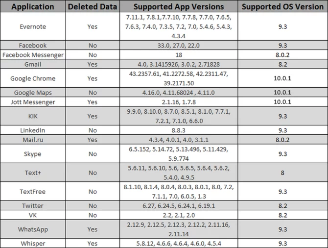 Recover hidden & deleted data from iPhone, iPad and iOS devices.