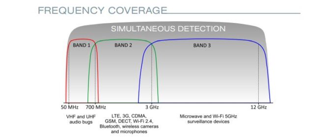 DD1216 3-Band RF Detector - TSCM Bug Sweep - Image 3