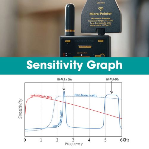 DD1206-Sensitivity-graph